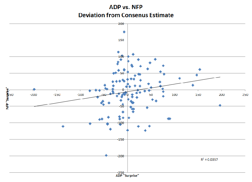 ADP vs NFP Deviation from Consensus Estimate