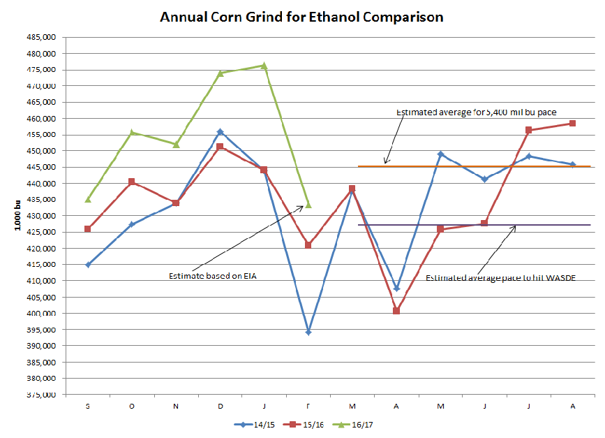 Annual Corn Grind for Ethanol Comparison