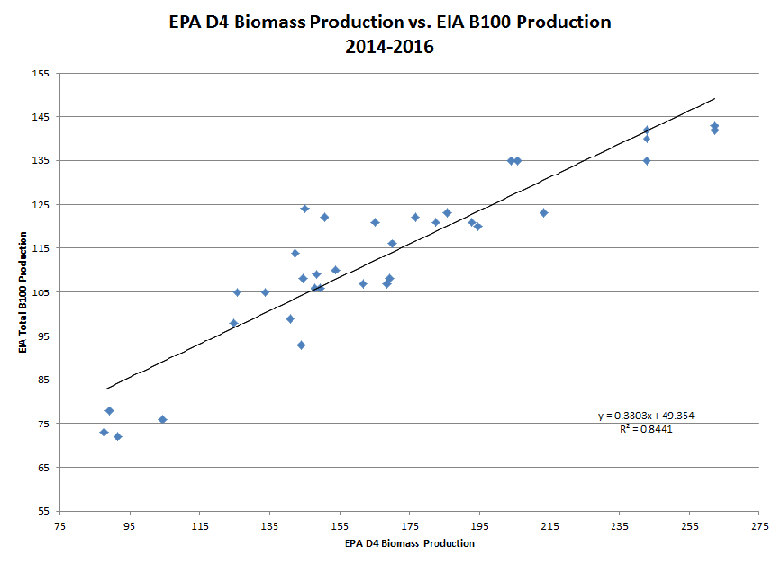 EPA D4 Biomass Production vs EIA B100 Production 2014-2016