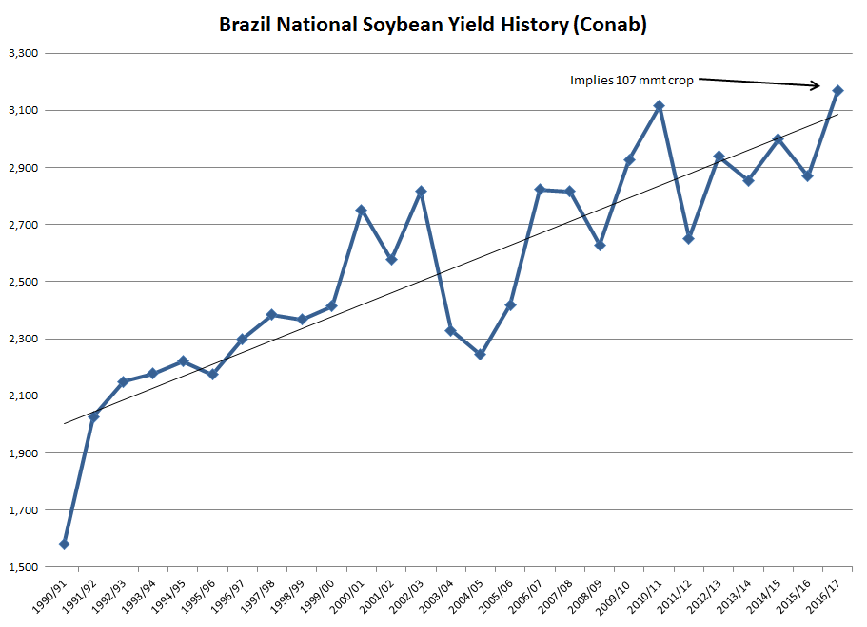 Brazil National Soybean Yield History (CONAB)