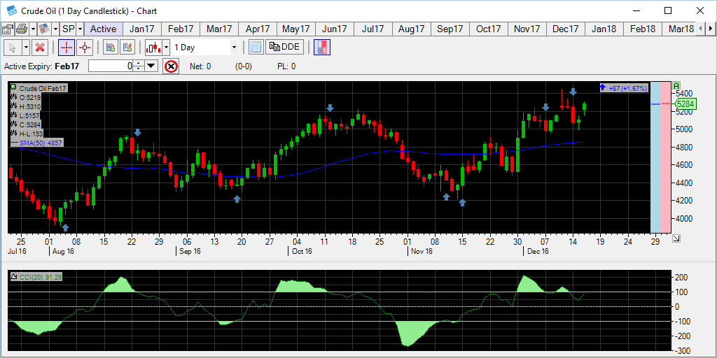 Commodity Channel Index on Daily Crude Oil Chart