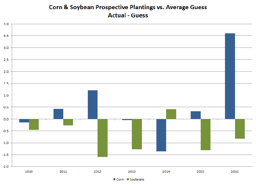Corn and Soybean Prospective Plantings vs Average Guess