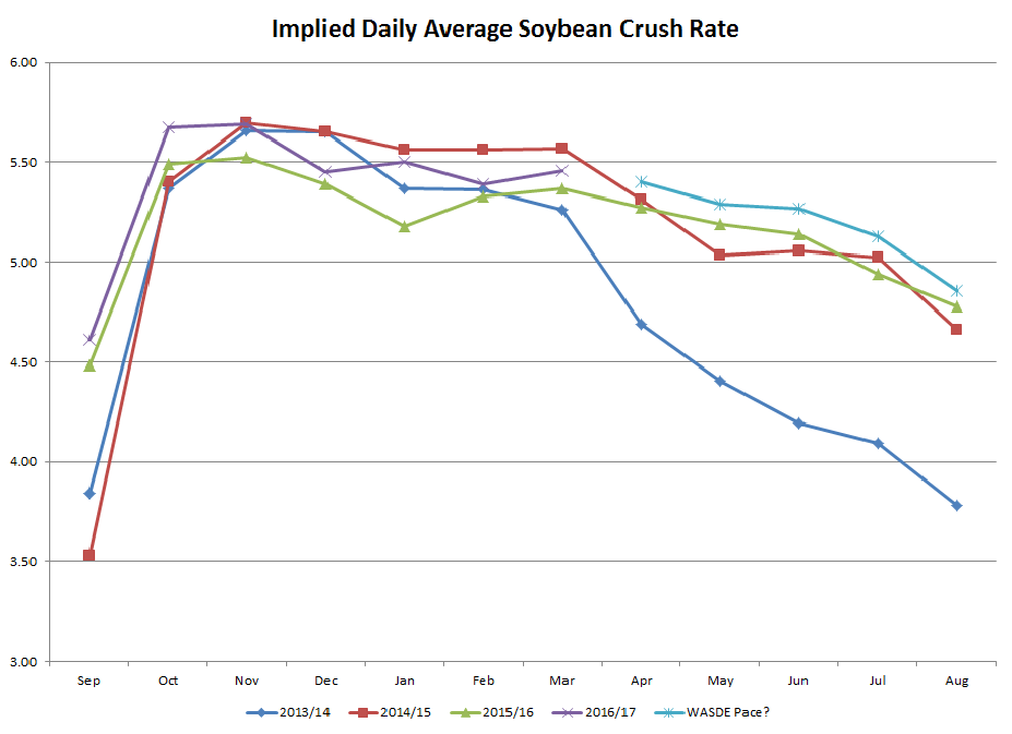Implied Daily Average Soybean Crush Rate