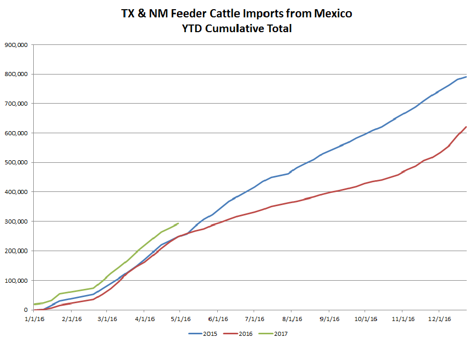 TX & NM Feeder Cattle Imports from Mexico - YTD Cumulative Total