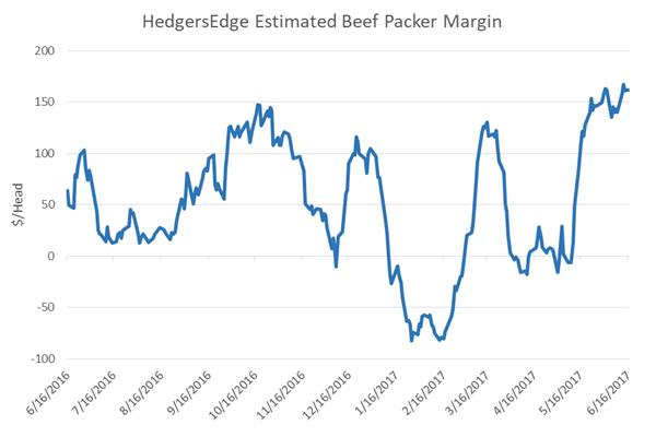 HedgersEdge Estimated Beef Packer Margin