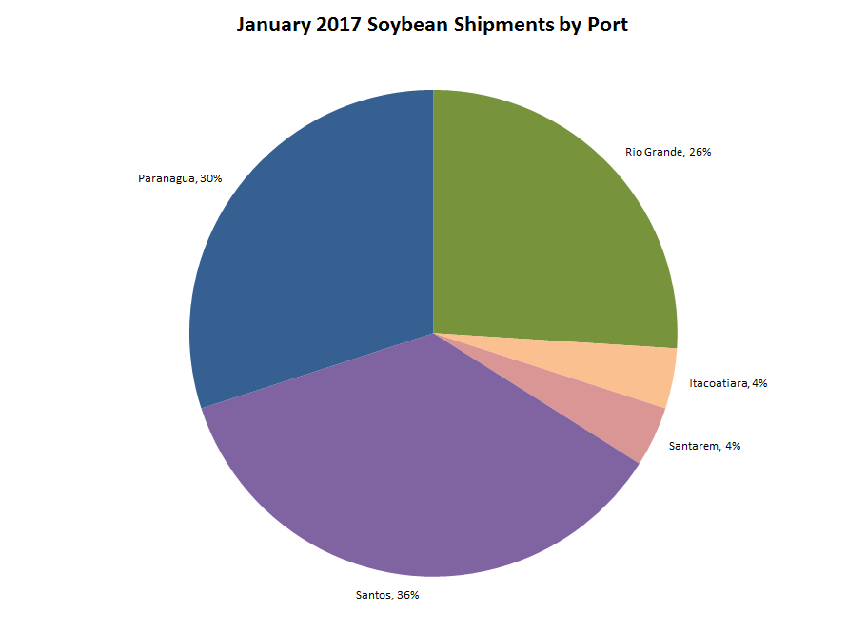 January 2017 Soybean Shipments by Port