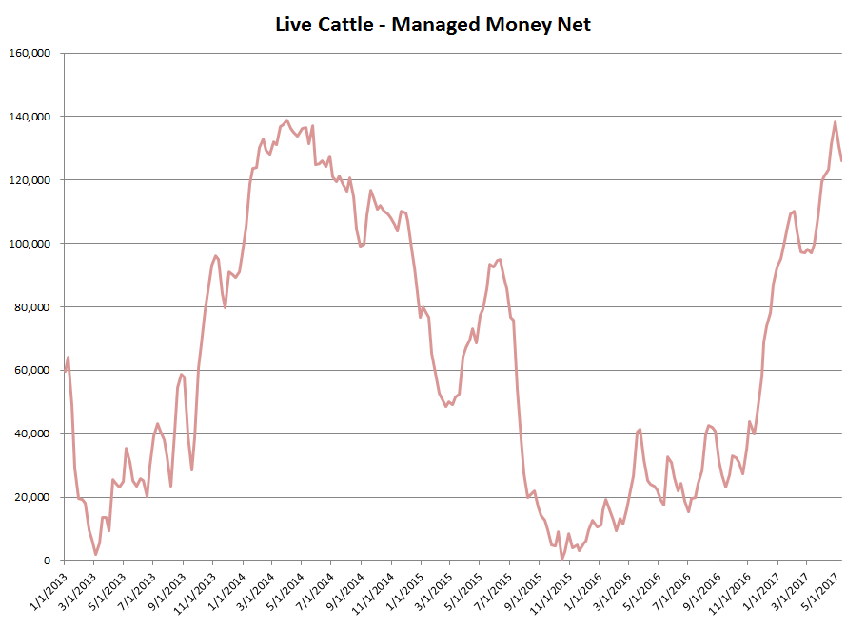 Live Cattle - Managed Money Net