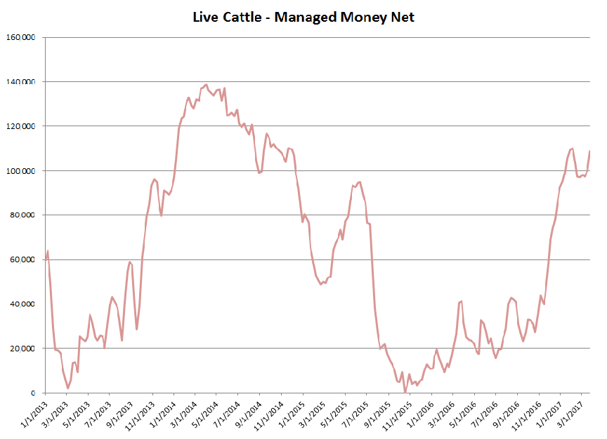Live Cattle Managed Money Net