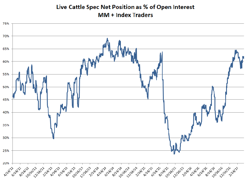Live Cattle Spec Net Position as Percent of Open Interest MM plus Index Traders