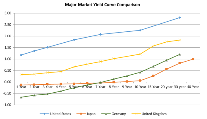 Major Market Yield Curve Comparison