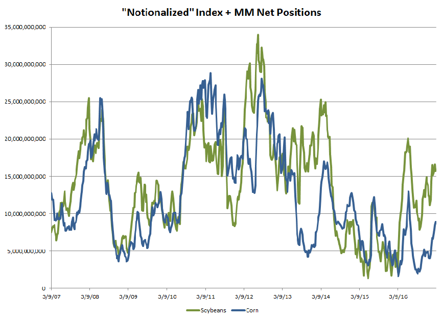 "Notionalized" Index and Managed Money Net Positions