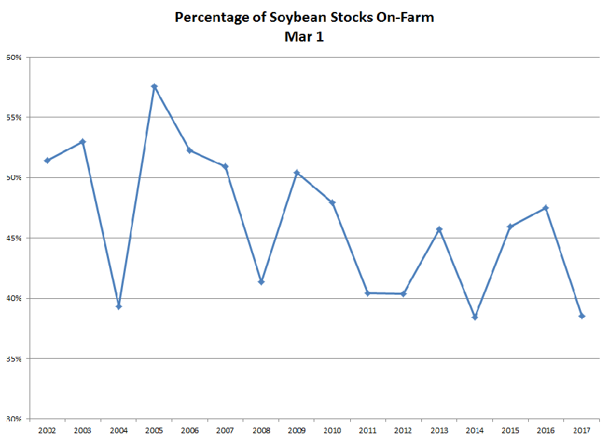 Percentage of Soybean Stocks On-Farm Mar 1