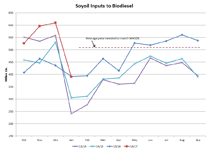 Soyoil Inputs to Biodiesel