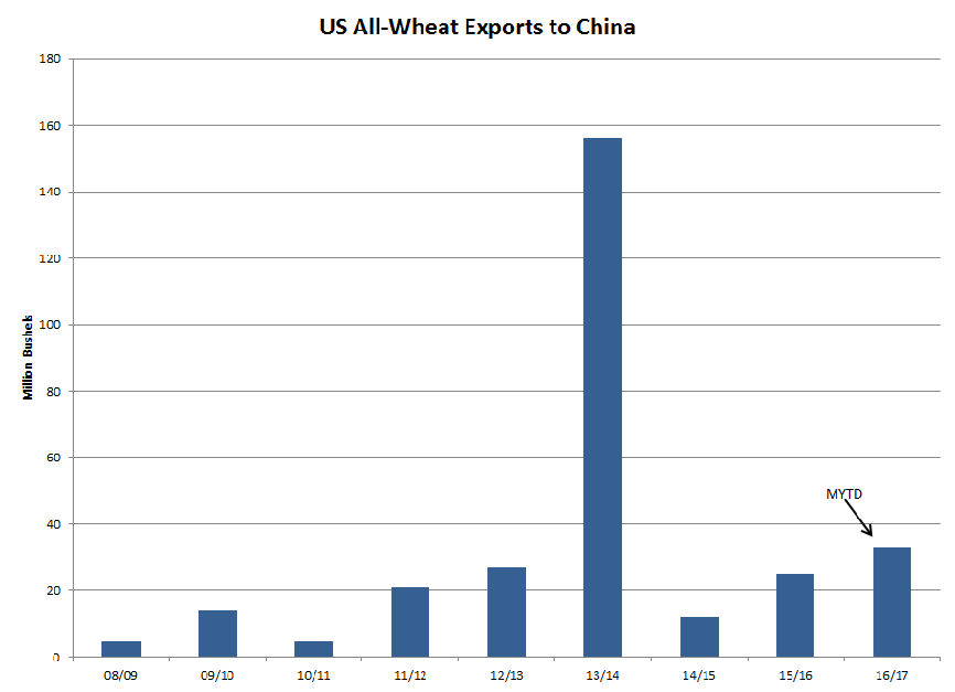 US All-Wheat Exports to China
