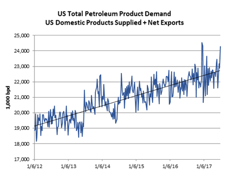 US Total Petroleum Product Demand