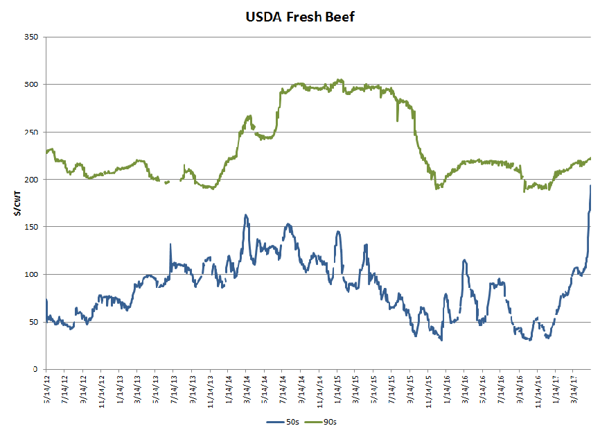 USDA Fresh Beef