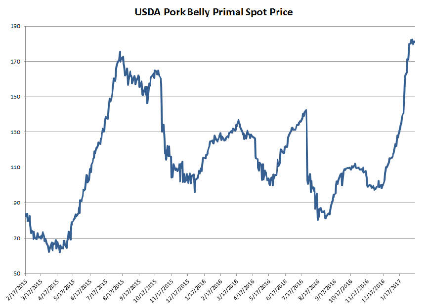 USDA Pork Belly Primal Spot Price