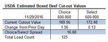 USDA Estimated Boxed Beef Cut-out Values