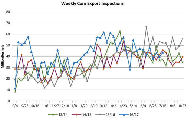 Weekly Corn Export Inspections
