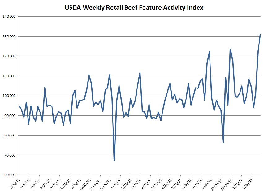 USDA Weekly Retail Beef Feature Activity Index