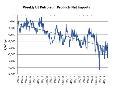 Weekly US Petroleum Products Net Imports