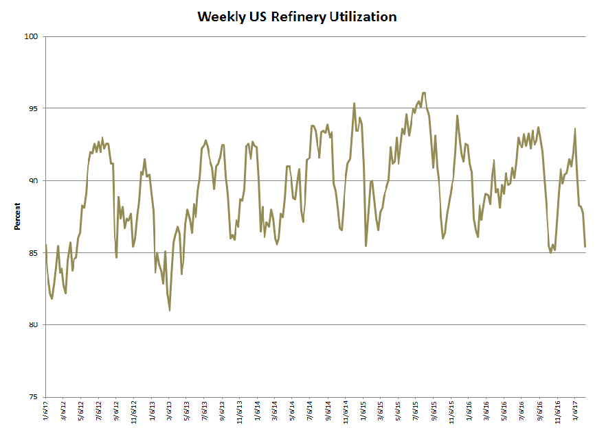 Weekly US Refinery Utilization