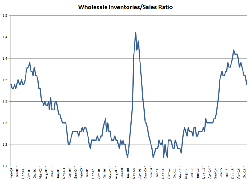 Wholesale Inventories/Sales Ratio