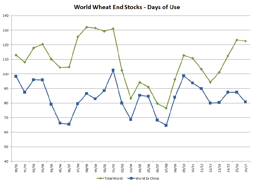 World Wheat End Stocks - Days of Use